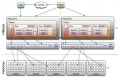 HBase系统架构及基本功能模块介绍