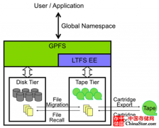 当IBM的GPFS并行文件系统与LTFS磁带文件系统百年好合