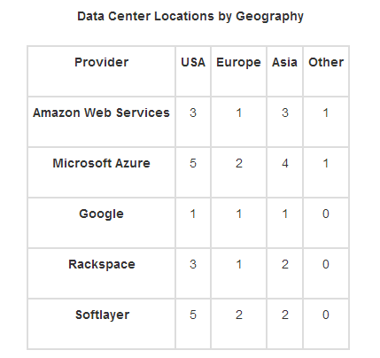 云数据中心选址PK：微软第一，IBM第二，谷歌最少