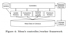 数据仓库系统Mesa 谷歌的新大作值得期待