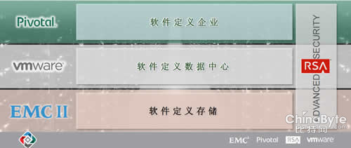 EMC联邦和第三平台