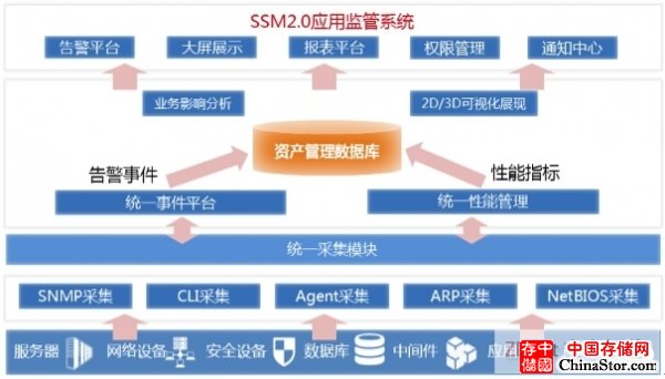 浪潮发布SSM应用监管系统2.0  让大型数据中心运维智能可视