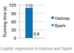 Spark与Hadoop相比更有优势