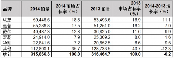 Gartner：2014年第四季度全球PC销量增长1%