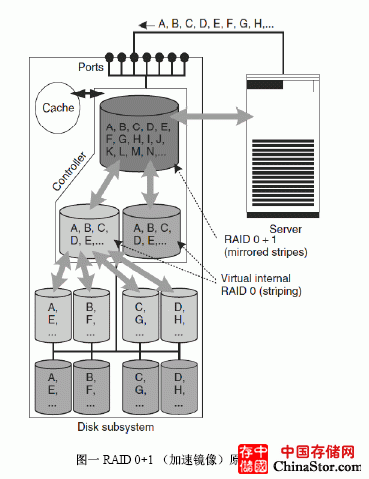 图一 RAID 0+1 （加速镜像）原理图