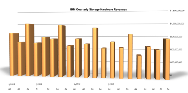IBM最新财报 存储收入下降状态低迷