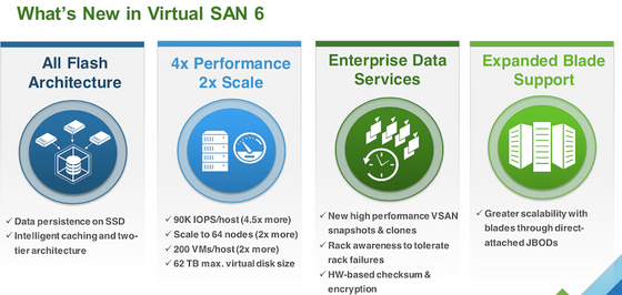 VMware发布Virtual SAN 6和vSphere Virtual Volumes