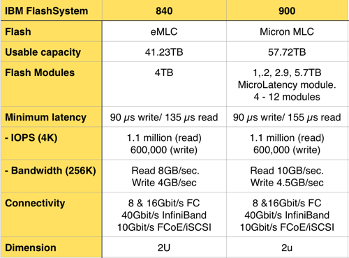 IBM推出FlashSystem 900 更高容量更小体积