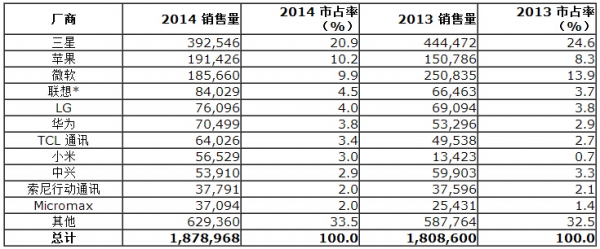Gartner：2014年智能型手机销售量逾十亿支
