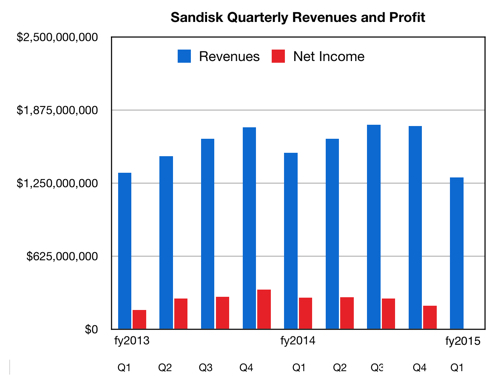 SanDisk财报表现不佳 加大企业级闪存力度