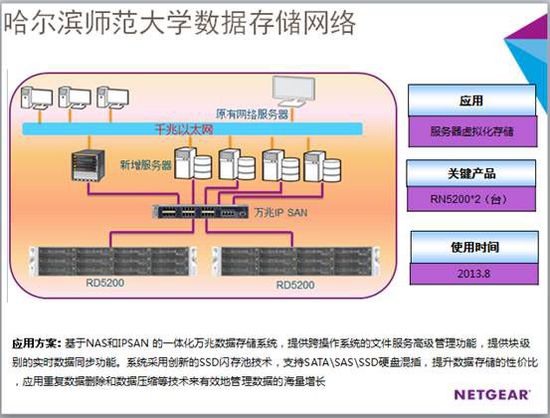 NETGEAR助哈尔滨师范大学建万兆存储网络