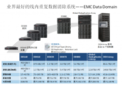 EMC Data Domain重复数据删除产品
