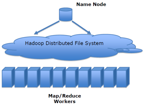 Hadoop：你不得不了解的大数据工具