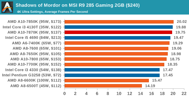 AMD新旗舰APU A10-7870K评测