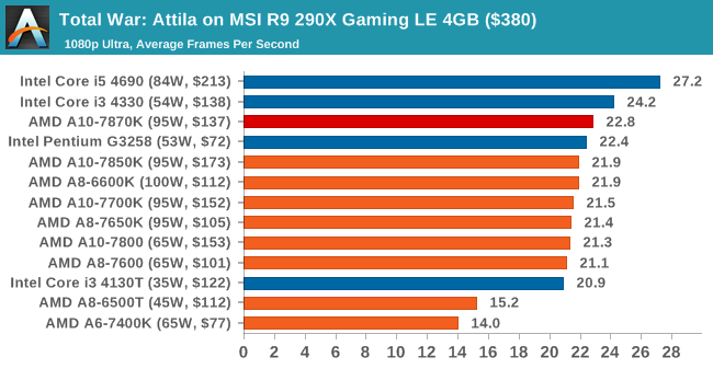 AMD新旗舰APU A10-7870K评测