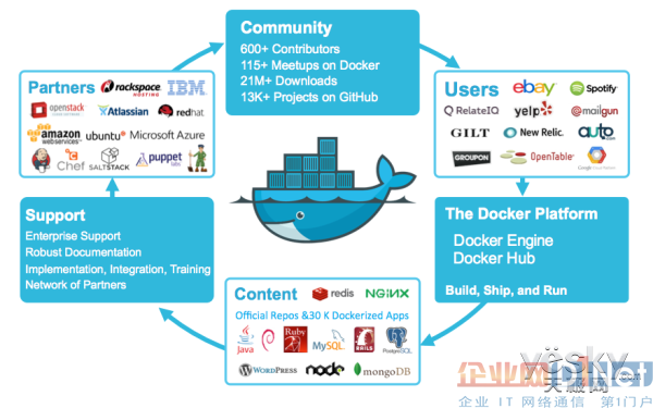 企业应该深层理解Docker容器技术的使用场景