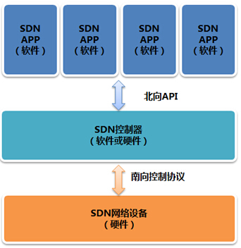 SDN中“软件”如何定义“网络”