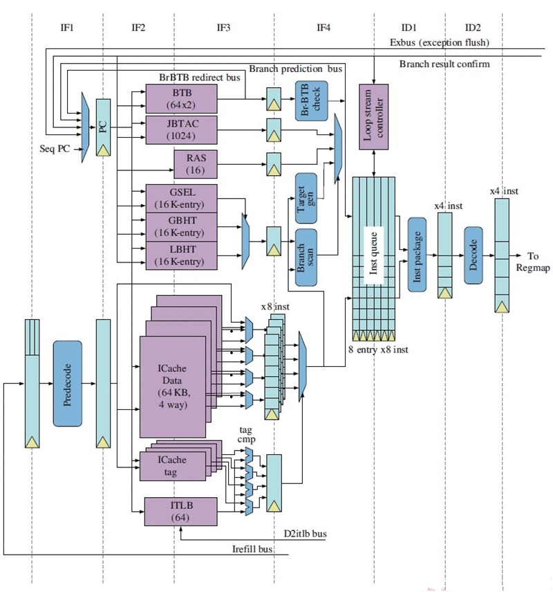 深度分析国产龙芯新架构CPU：自主当崛起