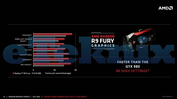 AMD次旗舰Fury性能曝光：4K吊打GTX 980？