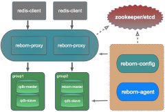 RebornDB：下一代分布式Key-Value数据库