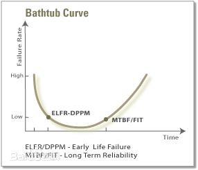 浴盆曲线