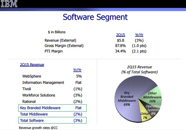 IBM二季度软件收入58亿美元 软件表现对公司重塑至关重要