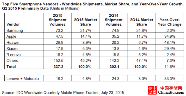 第二季度全球智能手机出货量同比增11.6%