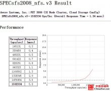 Avere FXT 3800：跨越SSD/RAM/磁盘 SPEC成绩优异