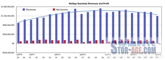 NetApp年度营收同比下滑10%，为什么分析师还看好？