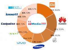 2015年Q2中国智能手机市场监测报告 销量达到9890万台