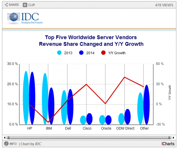IDC：第四季度全球服务器市场收入增长1.9% 中国需求再次推出市场向前发展