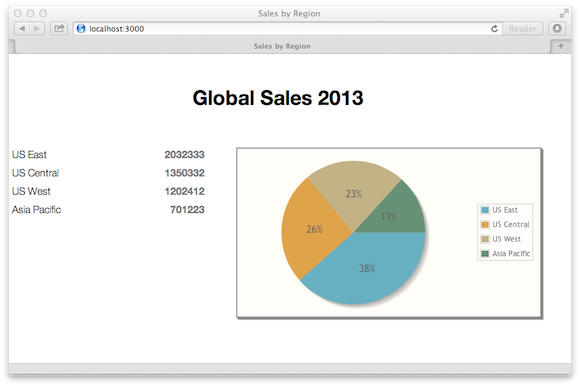 反映了新的 US Central 销量数据的已更新饼图的屏幕截图