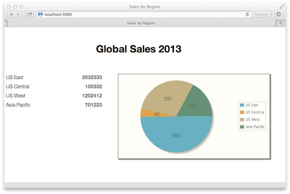Meteor Sales by Region 应用程序的屏幕截图，其中显示了各地区的销量和总销量饼图