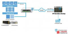 Veeam最新版本v9将集成于HP StoreOnce设备使用