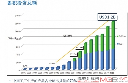 从1995年7月到2011年12月，希捷累计在华投资超过12亿美元，苏州工厂近年来更是迅速崛起，自动化程度更高，产能更充沛。