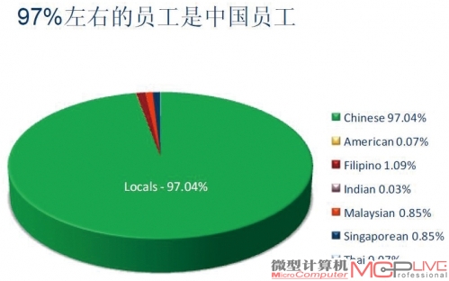 作为一个外资企业，希捷在中国拥有超过18000名员工，而这其中超过97%的都是中国人。