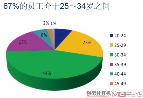 希捷中国是个相对年轻的团队，有超过70%的员工年龄在20～34岁之间。
