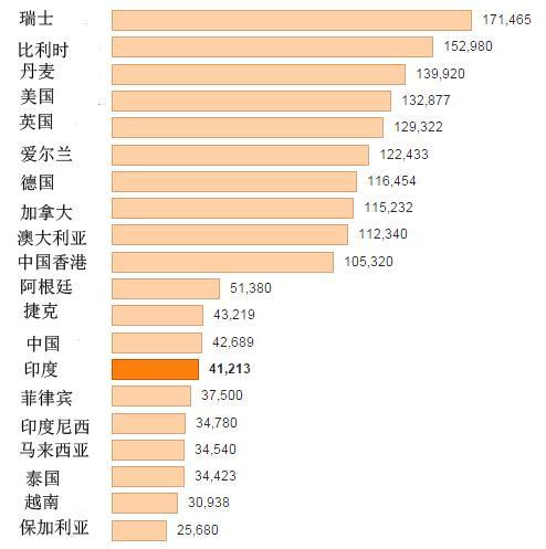 全球IT员工收入全球排名：今年中国比印度高