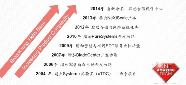 透过TDC 看看联想System x服务器还能否值回票价？