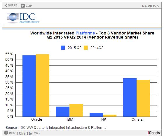 IDC：全球集成基础设施和平台市场同比增长1.7%，2015年第二季度收入达24亿美元