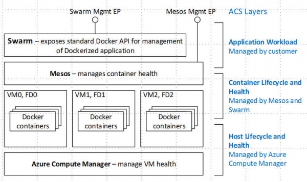 微软新Azure Container Service将结合Mesos、Docker和Azure