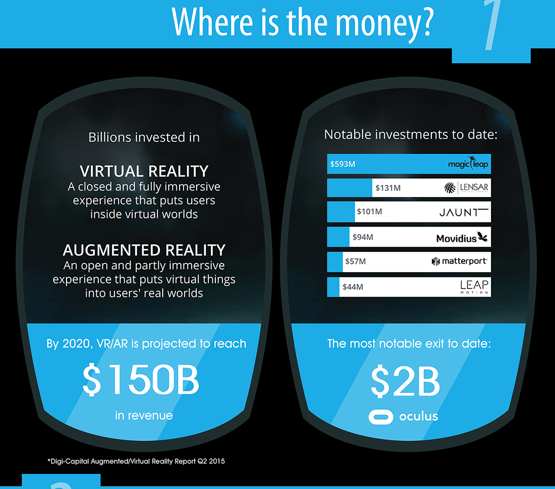虚拟就是新的现实：VR、AR 市场规模将达 1500 亿美元