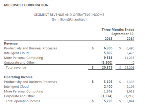 微软第一财季：云和商业收入增幅强劲 Windows收入全线下滑