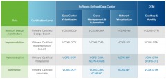 VMware VCP认证最新体系及培训学习路径