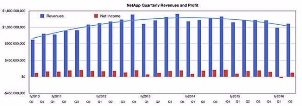 NetApp 2016 Q2财报略增于同期 全闪存销量好