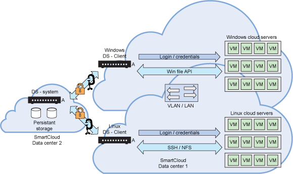 用户将 SmartCloud 云服务器部署到不同数据中心的部署