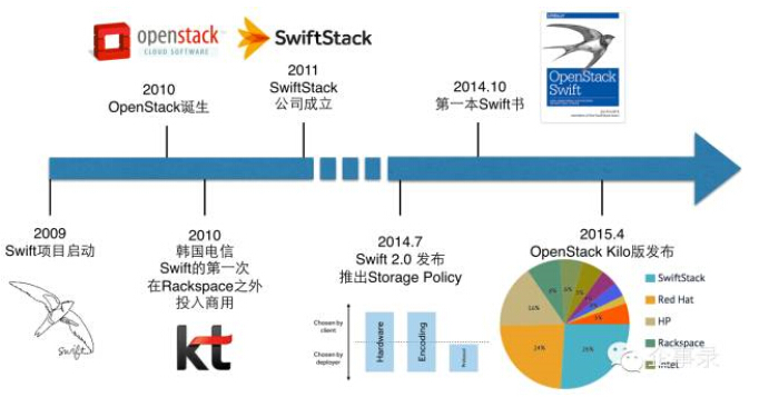 开源对象存储Swift——概念、架构与规模部署