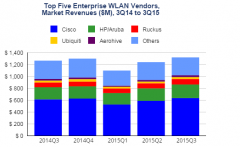 IDC：全球WLAN市场2015年第三季度增长缓慢 亚太表现强劲
