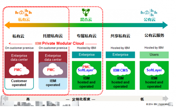 混合云时代，IBM PMC模块云的价值 
