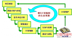 BCM业务连续性管理概述及应用 -BC计划编制的8个步骤